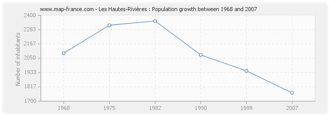 Population Les Hautes-Rivières